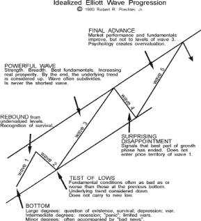 Elliottt Wave