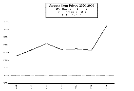 Corn 2000-2006
