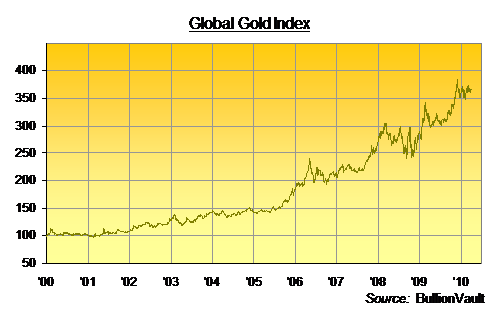 Global Gold Index Chart