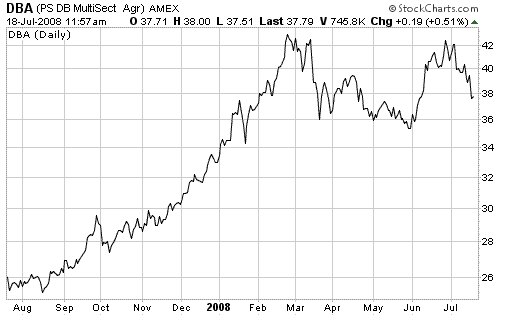 investment trend