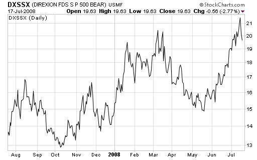 inverse S&P 500