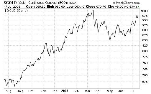 gold trend