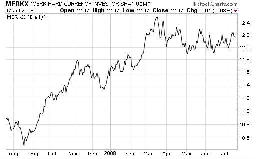 weak dollar trend
