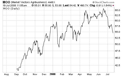 agribusiness investment trend