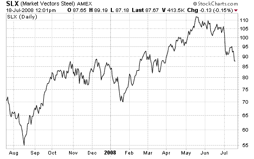 steel stocks investment trend