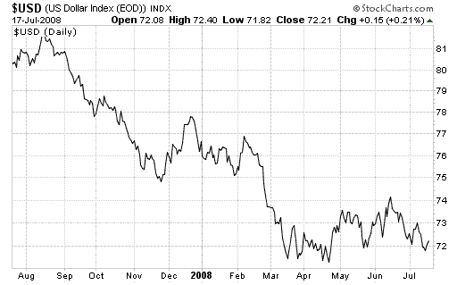 dollar trend