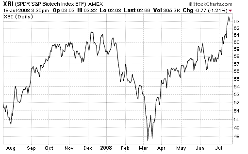 Biotech stocks