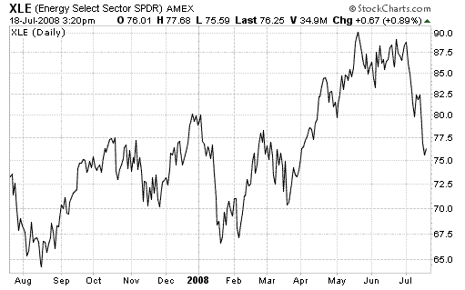 Energy stocks investment trend