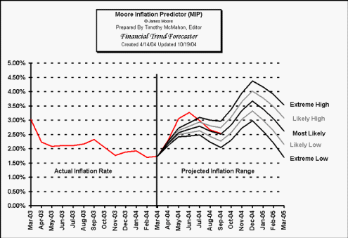 Real Inflation March 2004