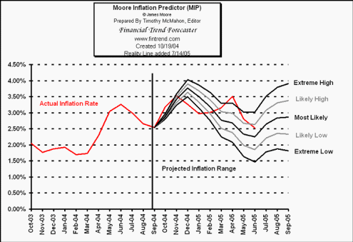 Real Inflation October 2004