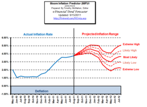 Inflation Prediction Forecast