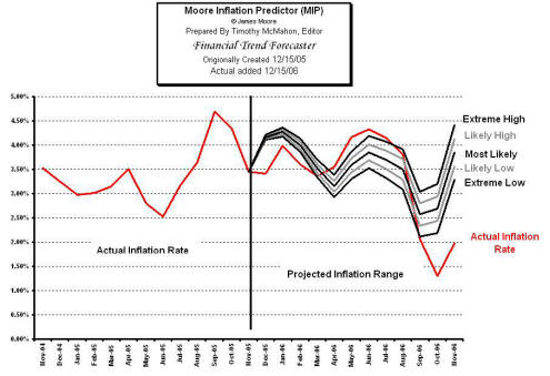 Real CPI December 2006