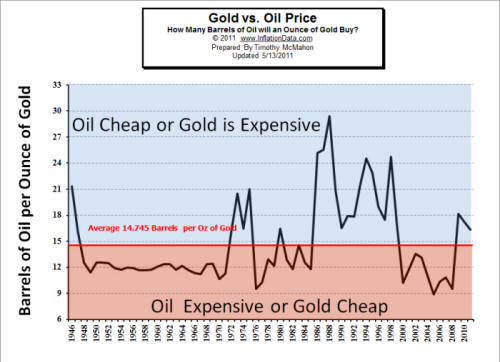 http://fintrend.com/ftf/images/charts/Oil_vs_Gold/Oil_vs_Gold_small.jpg