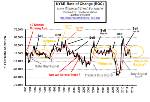 NYSE Rate of Change©