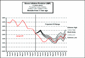 Historical MIP chart (13015 bytes)