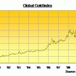 Global Gold Index