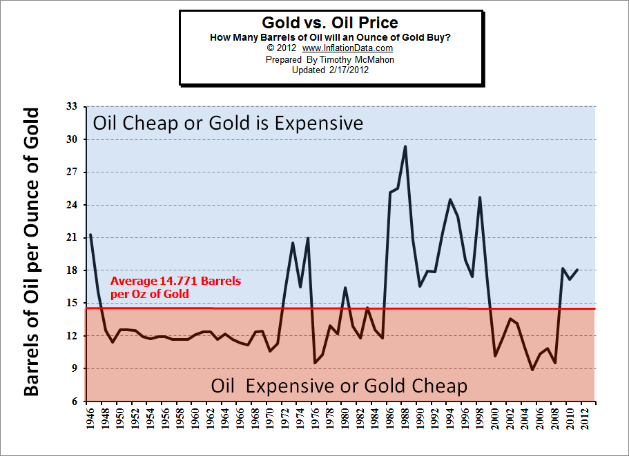 Oil vs Gold