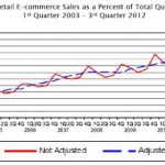 eCommerce vs retail sales