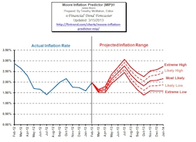 Inflation Forecast: Moore Inflation Predictor (MIP) ©