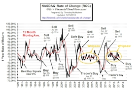 NASDAQ Rate of Change (ROC)©
