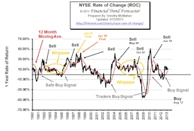 NYSE Rate of Change (ROC)©