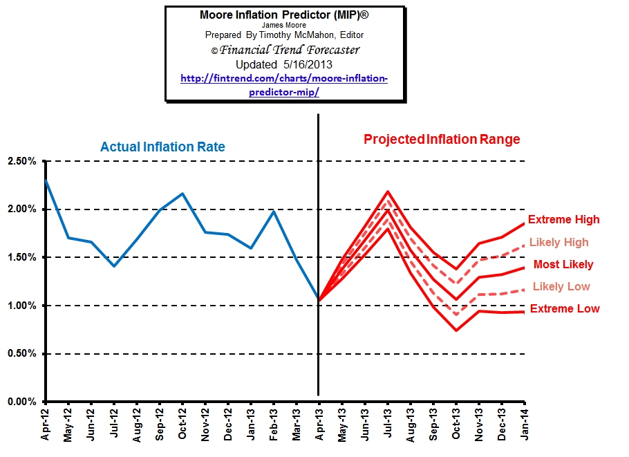 Moore Inflation Predictor Forecast