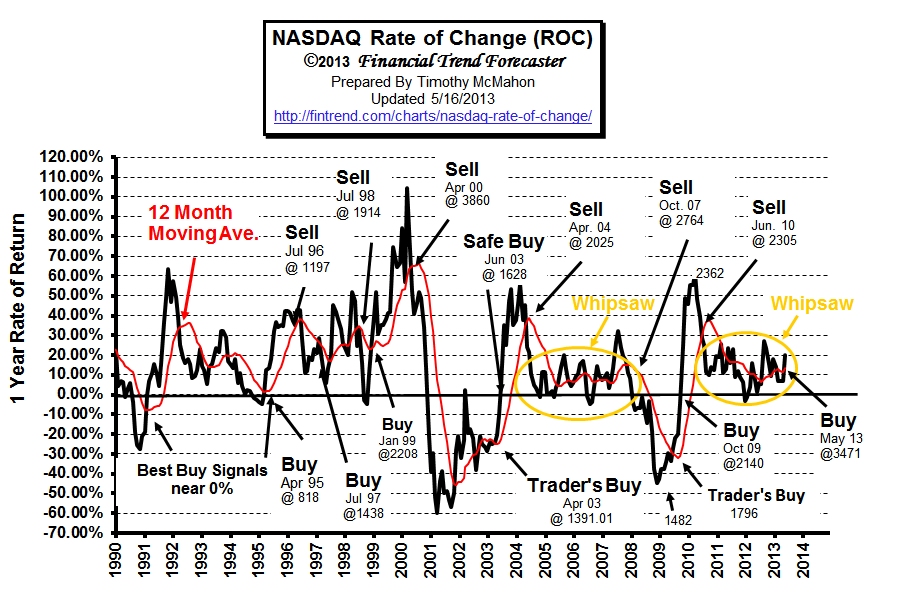 NASDAQ Rate of Change