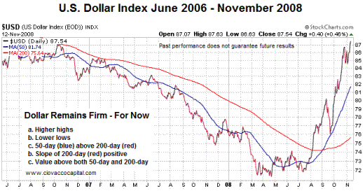 Contrary to the forecast of many, the dollar continues to gain (for now).