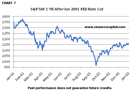Fed rate cut chart 7