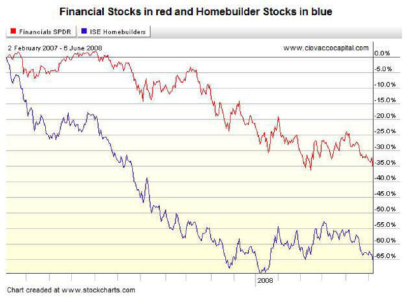 Home Builder Stocks vs Financial Stocks