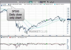 S&P 500 Stock Market