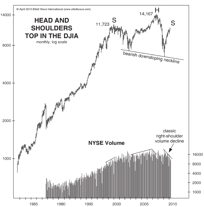 Head and Shoulders Stock Chart