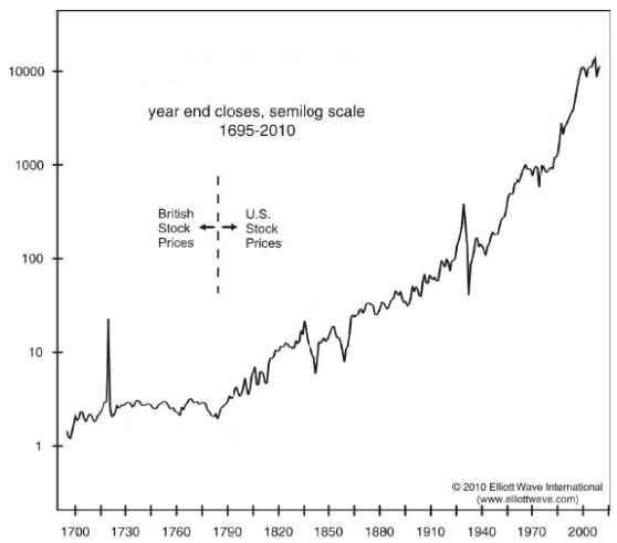 stock market prices 1700-2010