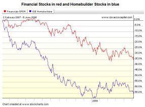 Home Builder stocks