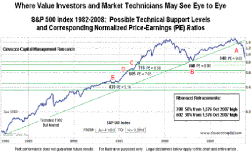 Where Value Investors and Market Technicians May See Eye to Eye
