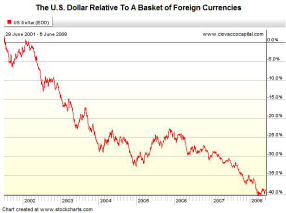 US Currency Value
