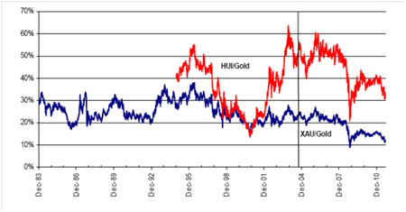 Ratio of Gold Stocks to Metal Price Near All-Time Low  