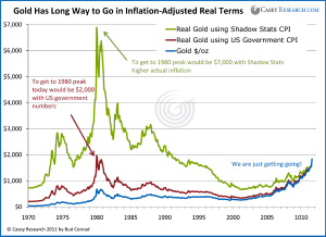 Gold Has Long Way to Go in Inflation Adjusted Real Terms