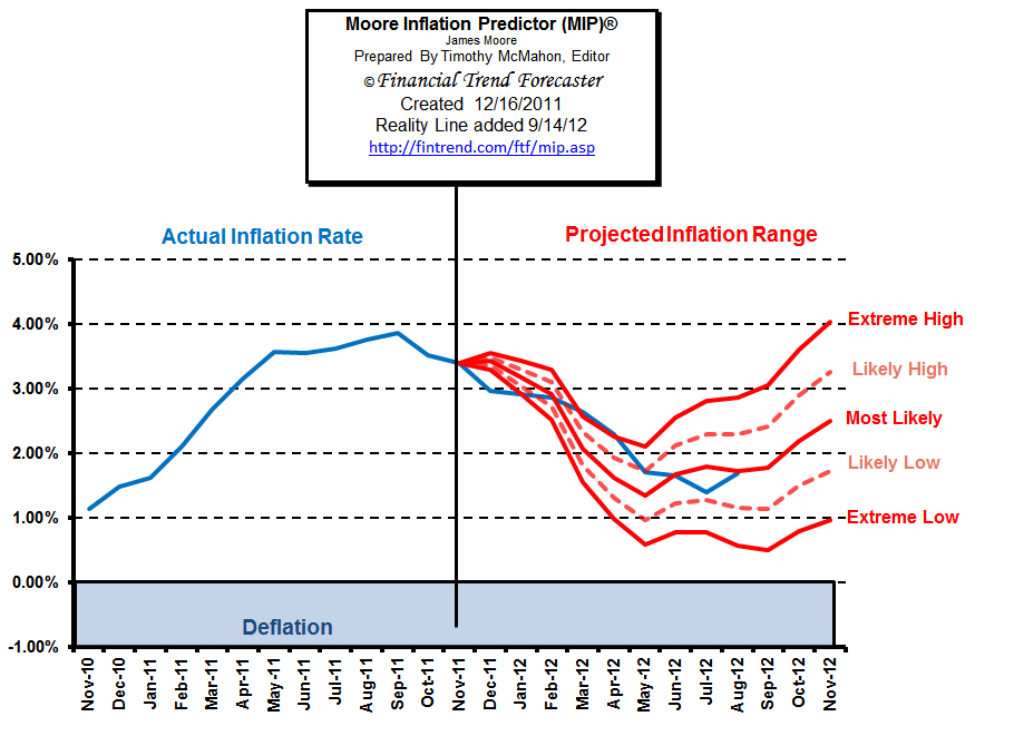 Moore Inflation Predictor