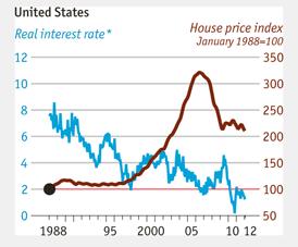 Real interest vs Housing