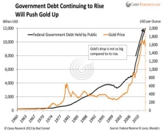 Gold vs Government Debt
