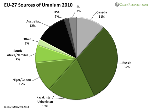 Sources of Uranium