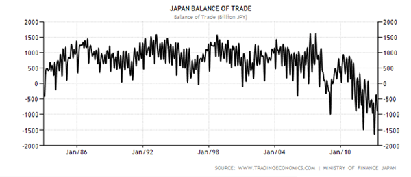 Japan's Balance of Trade