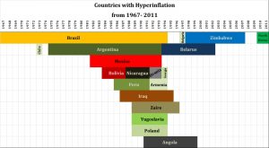 Hyperinflation Time Line Surviving a Hyperinflation