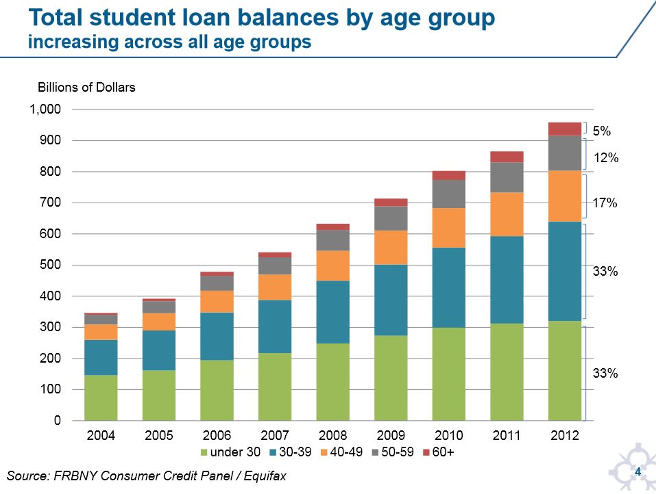 Student loan balances by age group increasing