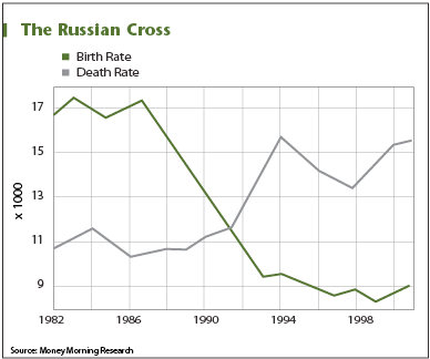 Russian Demographic Trends