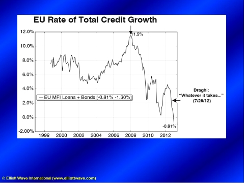 EU Credit growth