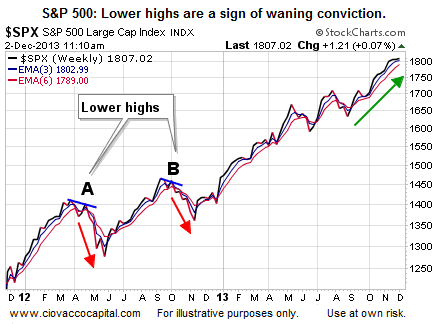 S&P 500