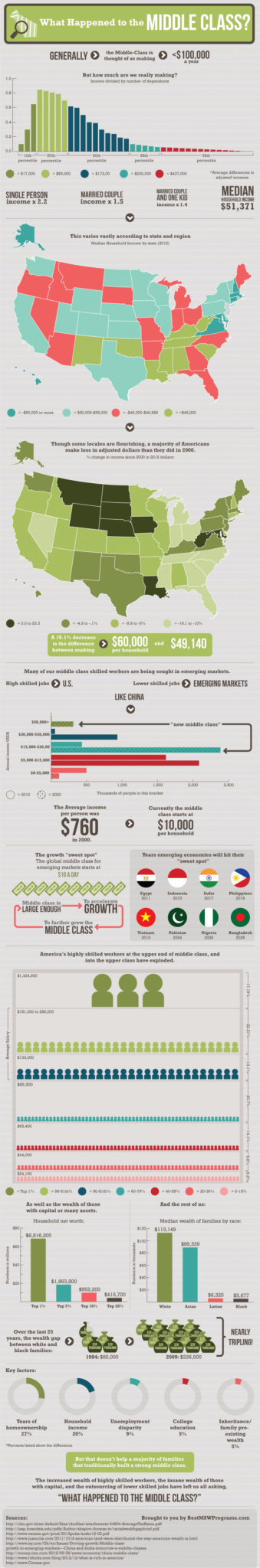 Average American Middle Class Household Income