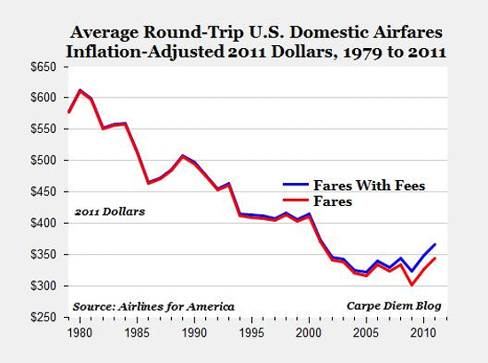 adjusted round-trip domestic airfares inflation adjusted